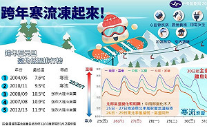 元旦天氣一圖看！氣象局：跨年北台灣高溫僅10度