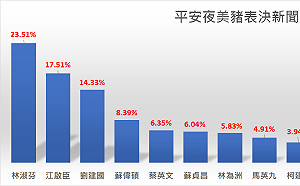聲量看政治 ：美豬表決大戰 「跑票」立委林淑芬新聞熱度NO.1