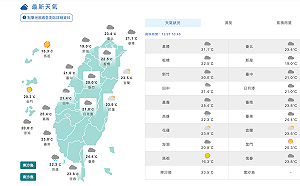 今白日各地暖 出門快把握！專家：3日後恐降溫10度