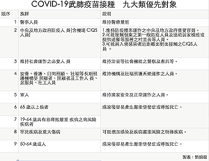 武漢肺炎》一圖搞懂疫苗接種順序  這9大類對象優先