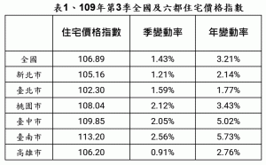 打炒房無效？今年第3季住宅價格指數持續上漲