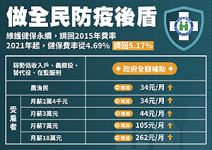 健保費率明年漲！7成上班族每月增加70元以內