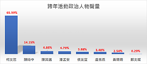 跨年活動聲量柯文哲奪冠 網批：用萬人健康延續政治生命