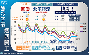 一周天氣一圖看！週四寒流來襲氣溫驟降 高山有降雪機率