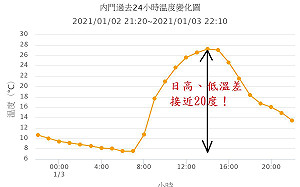 高雄內門急凍！7小時溫差20度  鄭明典曝原因