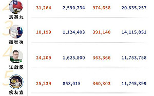 馬英九也不夠看!  國民黨曝大數據:「那個男人」壓過侯友宜江啟臣