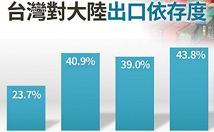 台灣對中國出口創新高  民進黨：證明中國需要台灣