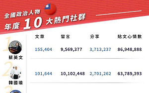 國民黨臉書聲勢排行榜 藍營「S級」只有1人