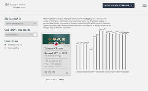 世界最好用護照台灣名列33  藍委：蔡政府執政四年不知還要退多少名