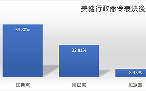 萊豬行政命令後15日 民進黨政黨聲量反躍升第一