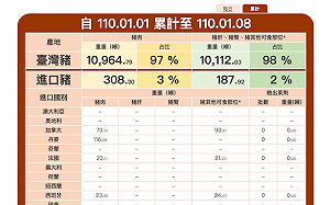 3步驟把關進口豬肉！食藥署：將盡速統一豬肉進口資訊