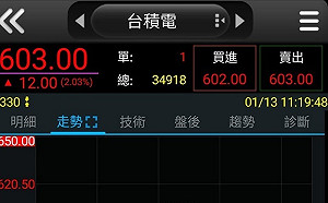 台積電盤中飛上600創歷史新高  網:會有感謝祭嗎