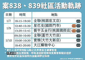 快訊》一圖搞懂2本土案例足跡疫調！案839證實去過全聯、大江