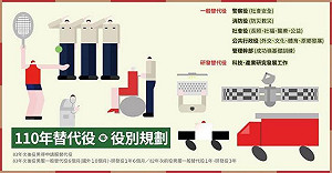 83年次後役男  內政部：今年開放申請警察役及消防役4600人