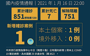 武漢肺炎》北部醫院再增護理師染疫  同病房逾50名醫護隔離