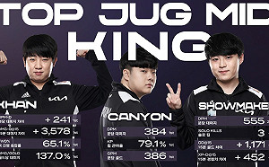 《英雄聯盟》三路稱王！Khan、Canyon、Showmaker制霸韓服拿獎金