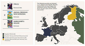 2020歐洲最暢銷遊戲出爐！動森、FIFA、瑪利歐賽車都上榜