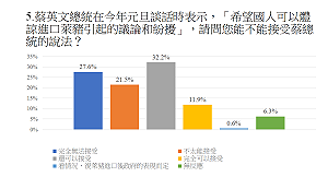 民調：近57%民眾擔心吃到萊豬 蔡英文滿意度較去年8月掉10%