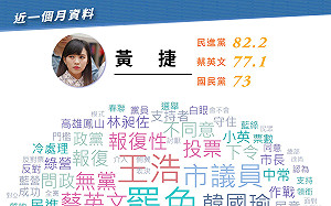 大數據曝綠營超挺黃捷  國民黨轟：執政黨反制罷免無比諷刺