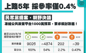 公民提案平台成案率僅4％  民眾黨：淪彰顯政府溝通過「遮羞布」