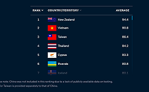 全球防疫排名位居第3 台灣防疫有成各國爭相報導