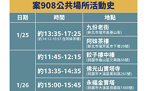 武漢肺炎》一圖搞懂案908足跡！九份、大溪老街入列