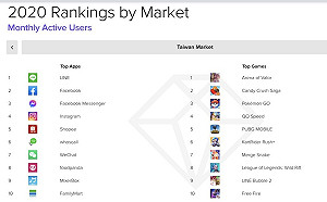 還很紅!《傳說對決》穩坐台灣遊戲市場榜首
