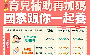 政院:今年8月起 育兒津貼從每月2500元調高為3500元