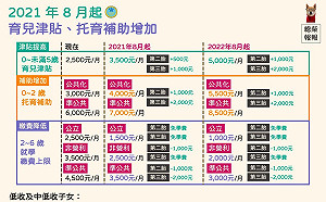 搶救低生育率!林萬億:今年8月起 生第2胎就加碼補助