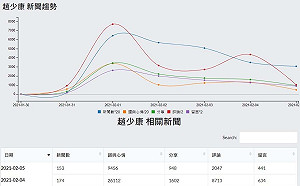趙少康聲量5日內衰退5成 聲量看政治:一鳴驚人但後繼無力