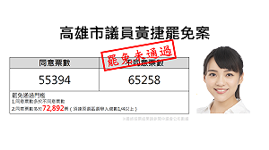 結果出爐》黃捷罷免案未通過!不同意票6萬5258張