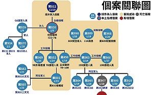 武漢肺炎》一圖搞懂！本土案例934的感染途徑
