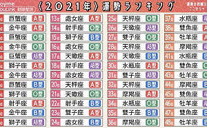 2021最旺「星座X血型」排行!第1名是他 蔡阿嘎也瘋轉發