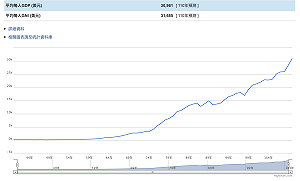 疫情之下我國GDP竟創7年來新高 主計總處預測數達4.64%