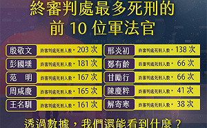 威權時期1153人難逃一死 促轉會揭露前10大判死軍法官