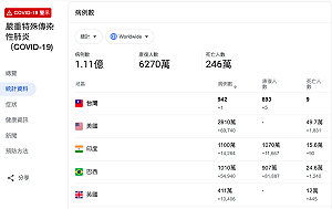 武漢肺炎全球逾1億1105萬例確診 246萬多人病亡