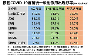 武漢肺炎》誤會大了!指揮中心澄清:AZ副作用比莫德納低