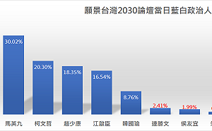 聲量看政治粉專：藍白合作聲量 柯文哲成最大贏家