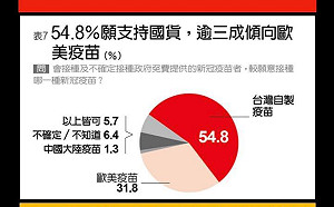 過半民眾力挺疫苗國家隊  民調:93%不用中國疫苗