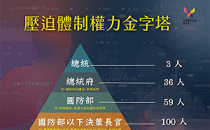張文隆觀點》無根又失能的促轉會「壓迫體制權力金字塔」