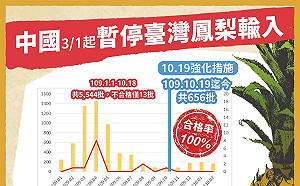 中國政治操作封殺台灣鳳梨！  作家曝「都市傳說」：恐旺到鬼界