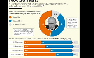 世代戰爭!40歲以下戰鬥民族過半數「唱反調」  拒普丁2024連任總統