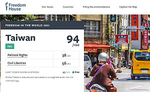 自由之家:台灣自由度94分亞洲第2 中國僅9分全球倒數