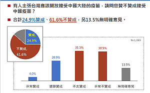 開放中國疫苗進口?民調:僅24.9%贊成 19%民眾願意施打