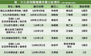 人才大逃亡？高虹安爆7位文化部高層懸缺  李永得回應了