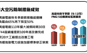 不止施政滿意度提升  高市府改善空汙PM2.5下降中
