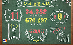 藻礁公投連署破67萬 網友感謝「桃園市民王先生」幫催票