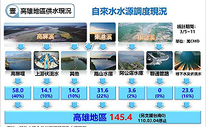 再生水發威解渴高雄乾旱期  每天4.5萬噸供臨海工業區