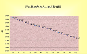 人口持續下滑 屏東縣議員席次未來恐減12席
