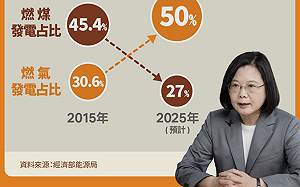 蔡總統:早一天燃氣  就少一天燃煤